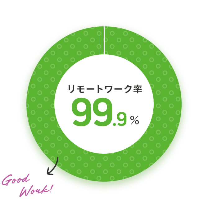 リモートワーク率：99.9%