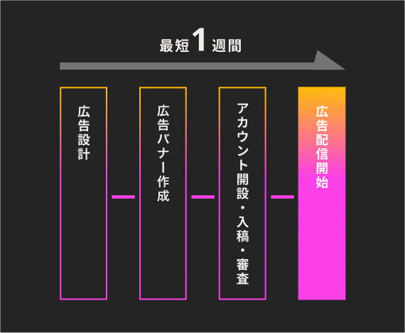 最短1週間で広告配信を開始できます。広告設計→広告バナー作成→アカウント開設・入稿・審査→広告配信開始