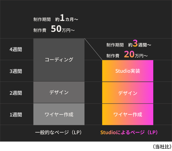 【一般的なランディングページ（LP）とStudioによるLPの制作期間と費用の比較表】一般的なページは約1ヶ月かかり、費用は50万円ほどです。一方、Studioによるページは約3週間で、費用は20万円ほどです。制作工程は、一般的なページがワイヤー作成、デザイン、コーディングの順で進行し、Studioのページはワイヤー作成、デザイン、Studio実装の順で進行します。