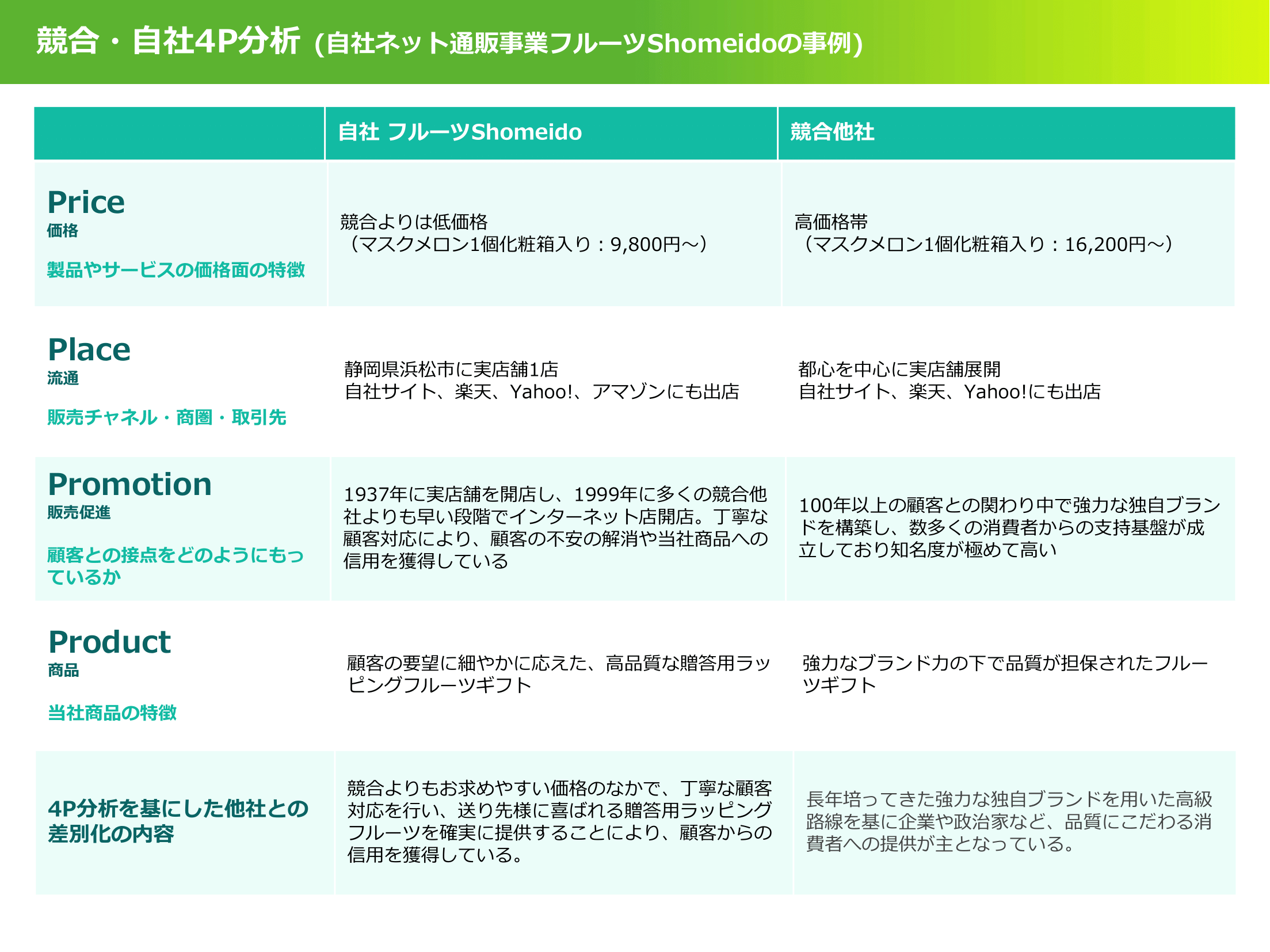 競合・自社4P分析