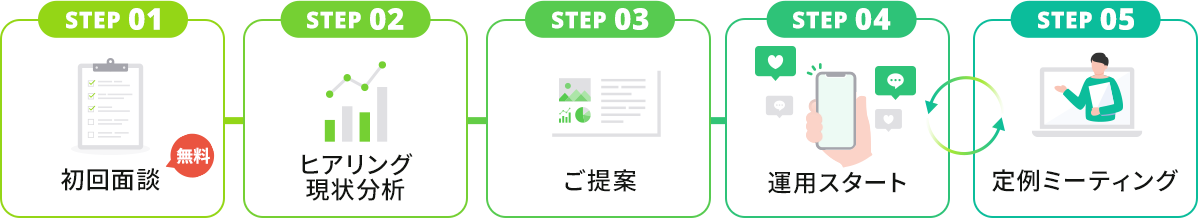 「SNSコンサルティングの流れ」を示す5つのステップ。STEP 01: 初回面談（無料）、STEP 02: ヒアリング・現状分析、STEP 03: ご提案、STEP 04: 運用スタート、STEP 05: 定例ミーティング。