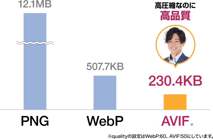 画像容量の比較図 PNG：12.1MB、WebP：507.7KB、AVIF:230.4KB ※qualityの設定はWebP:60、AVIF:50にしています。