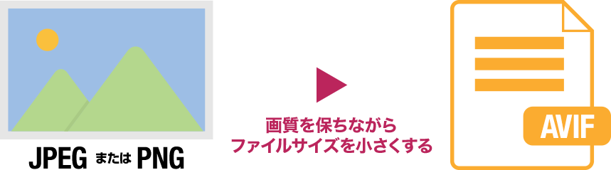 JPEGやPNG画像をAVIFに変換すると画質を保ちながらファイルサイズを小さくできる